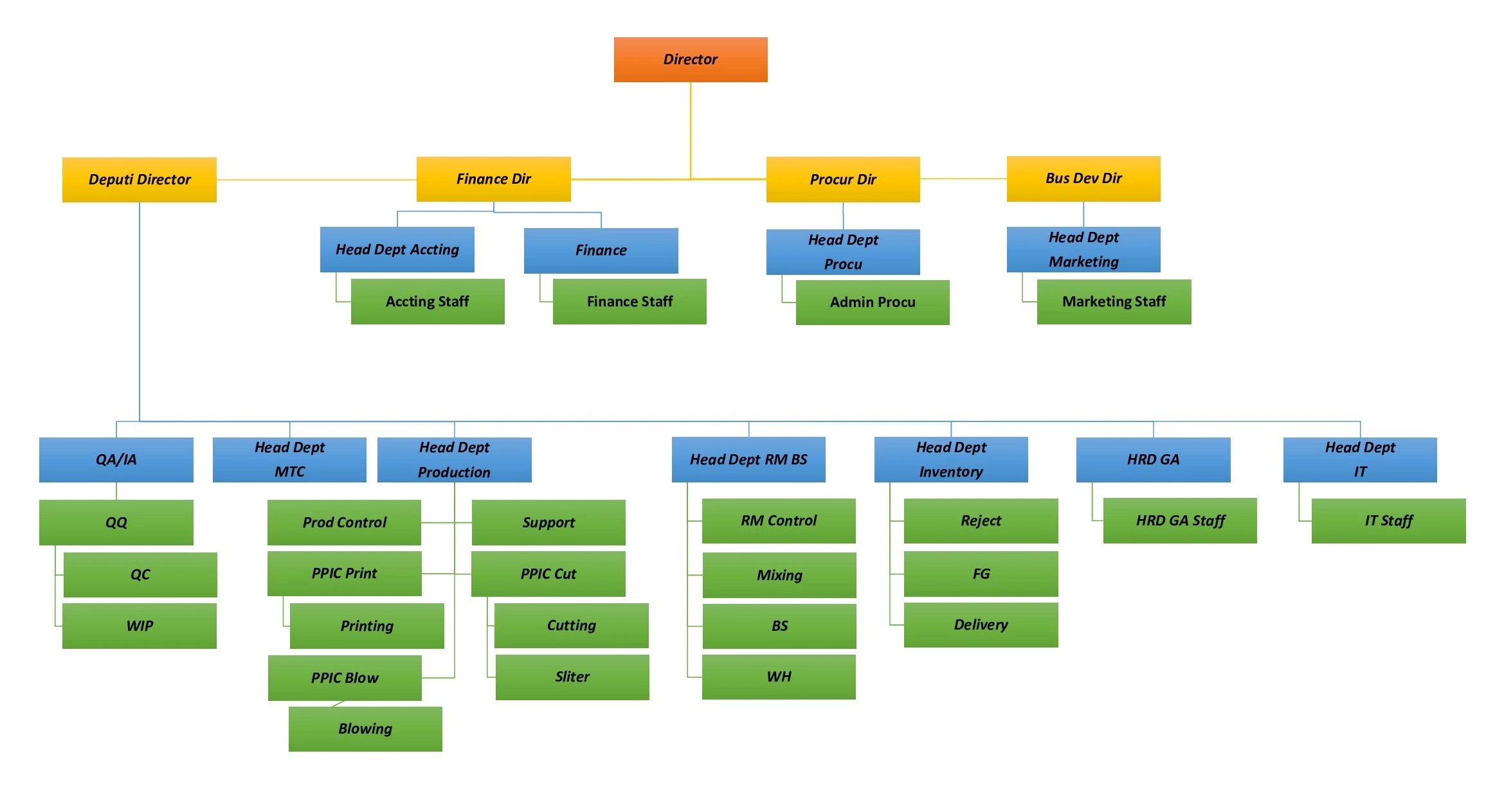 Struktur Perusahaan PT. Plastik Karawang Flexindo